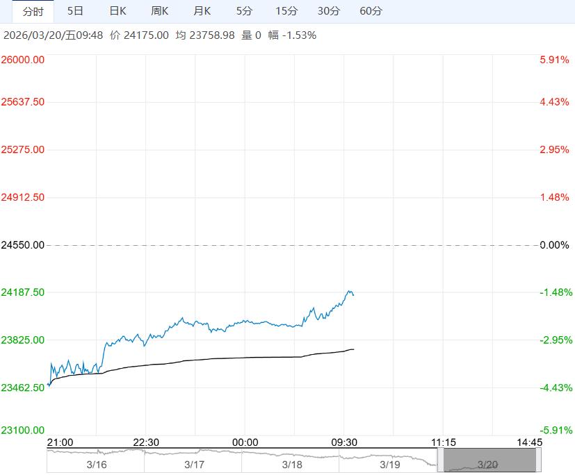市场需求预期下调 预计沪铝短期进入调整走势