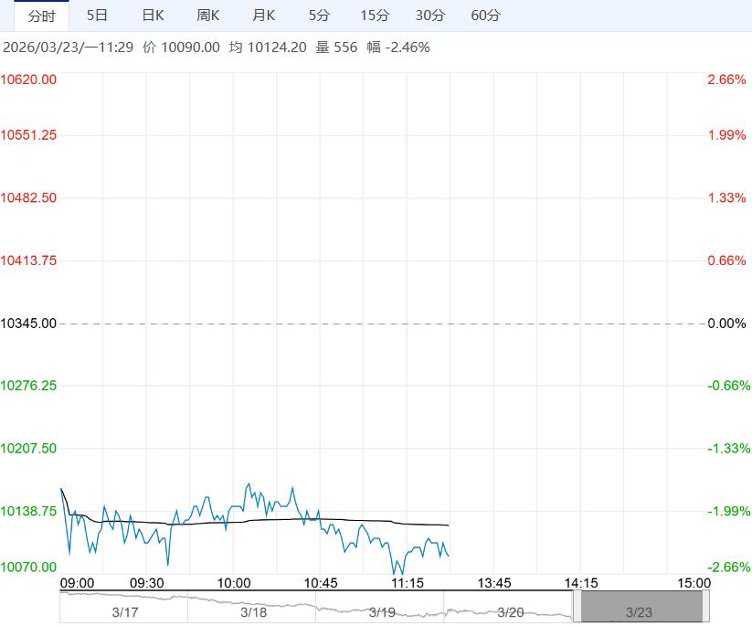 需求受季节性淡季制约 预计生猪短期将呈震荡偏弱运行
