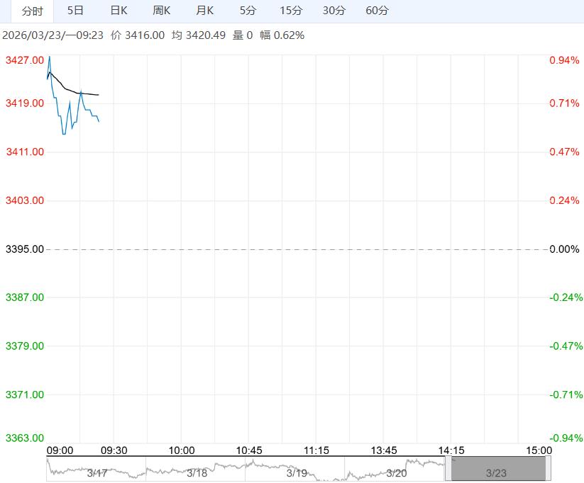 下游贸易商采购积极性提升 鸡蛋短期处震荡偏强状态