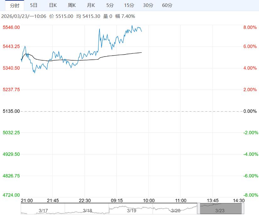市场供需相对乐观 预计乙二醇短期延续强势运行