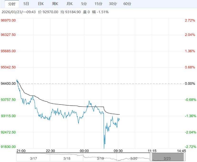 市场库存压力显现 沪铜短期或呈偏弱震荡格局