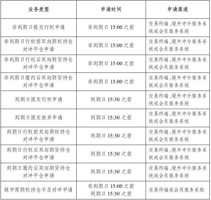 上海期货交易所:关于调整镍期权交易有关事项的通知