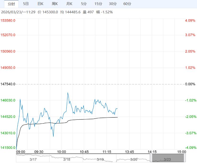 市场供需有宽松预期 预计碳酸锂短期震荡偏弱运行
