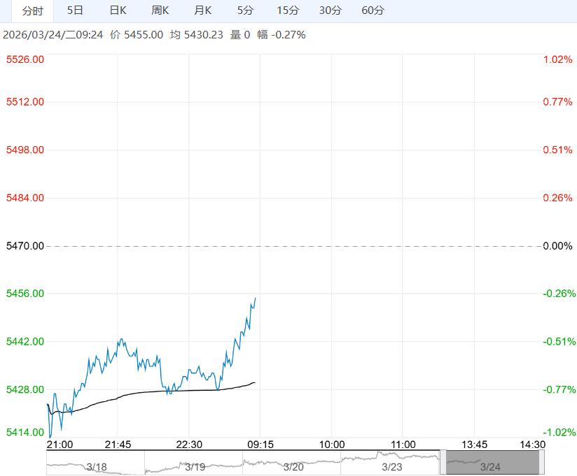 在供应过剩压力下 郑糖短期持续上涨动能减弱