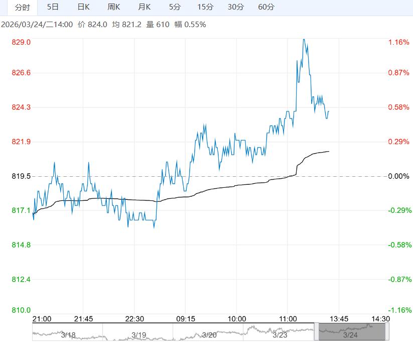需求迎来边际改善 铁矿石短期走势维持高位震荡运行