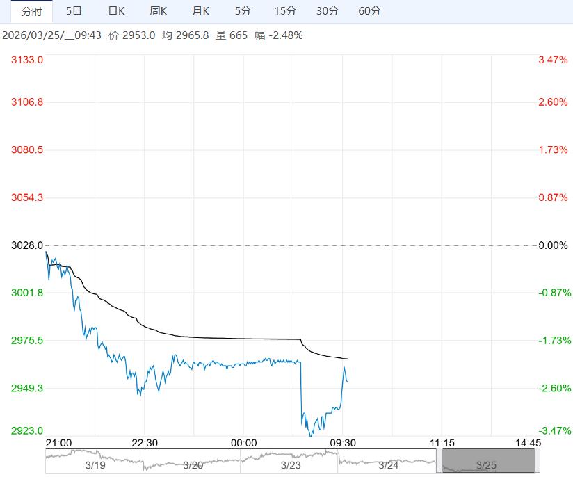 市场供应过剩压力仍存在 氧化铝短期或宽幅震荡运行