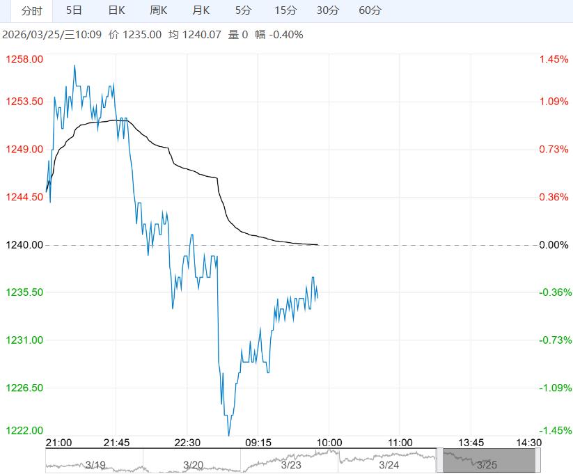 下游采购力度略有转弱 纯碱短期或延续宽幅震荡趋势