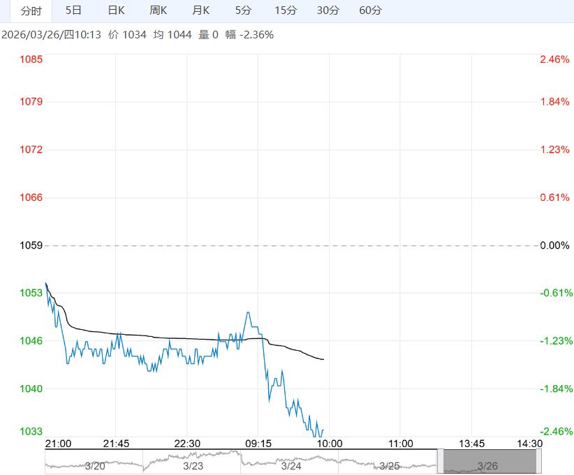 受高库存压力钳制 预计玻璃短期行情将维持宽幅震荡格局