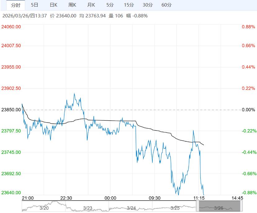 季节性累库幅度超预期 沪铝短期或偏弱震荡运行
