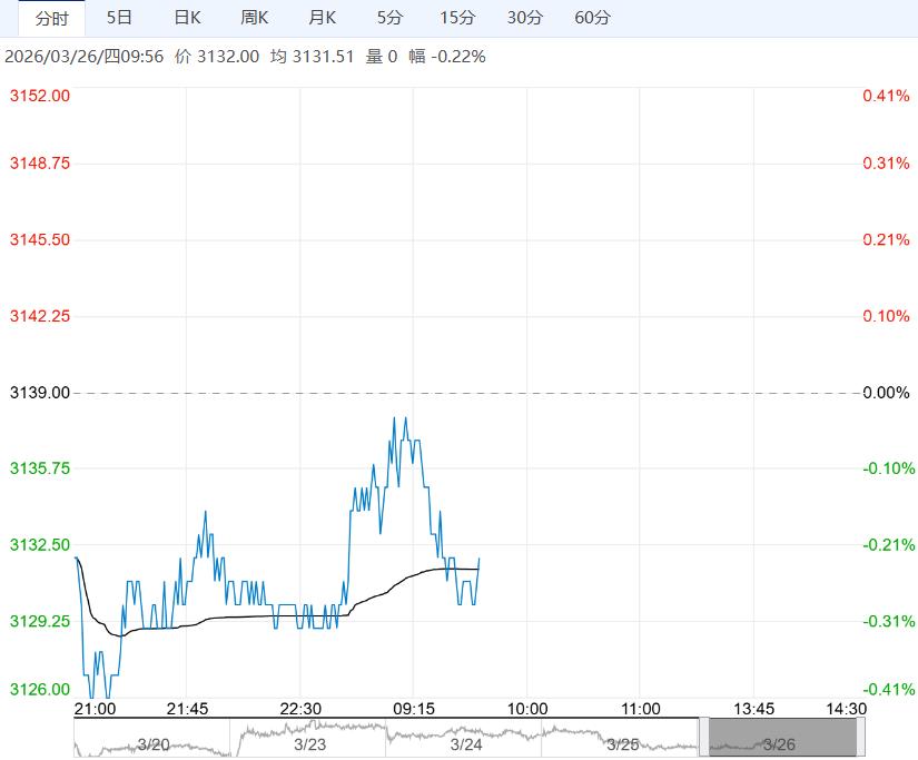 市场库存仍处在高位 螺纹钢短期或以窄幅震荡运行为主