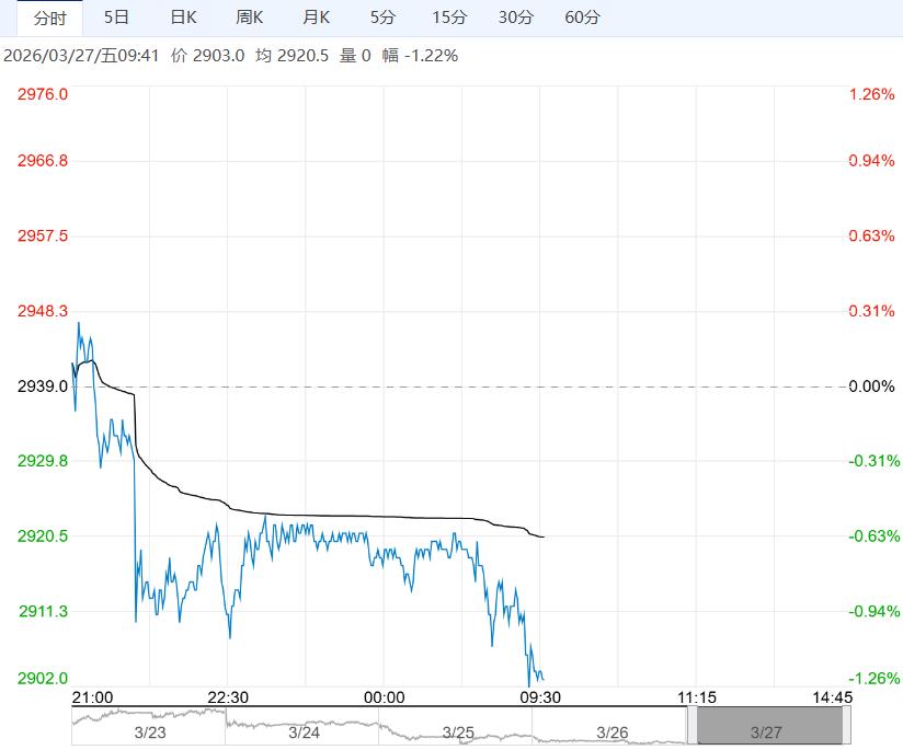 高库存压力仍较大 预计氧化铝短期区间震荡运行