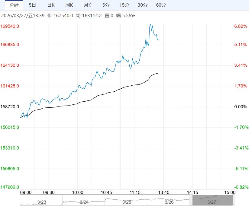 低库存及旺季需求提供支撑 预计碳酸锂短期区间震荡为主