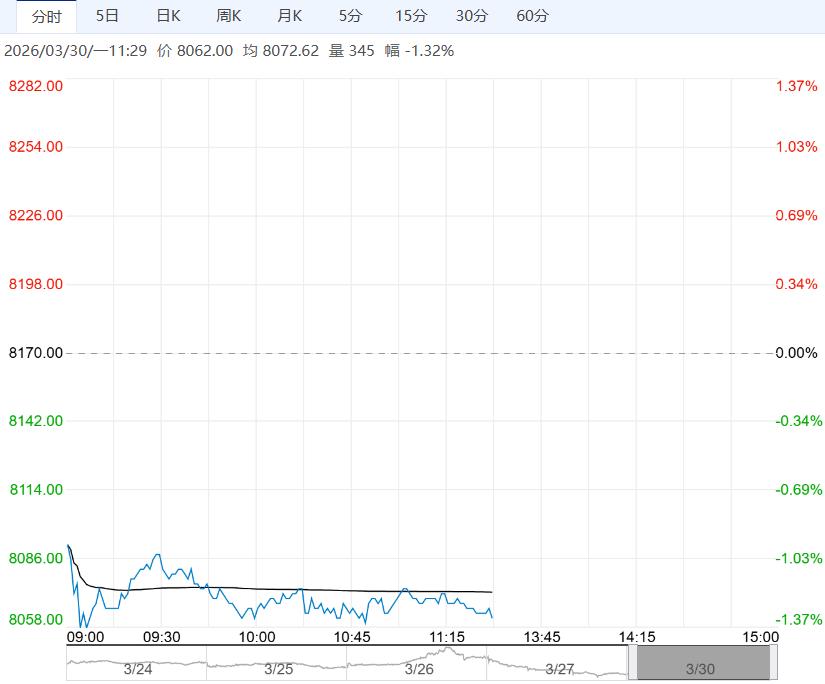 贸易商多按需采购 预计花生短期上方空间受制