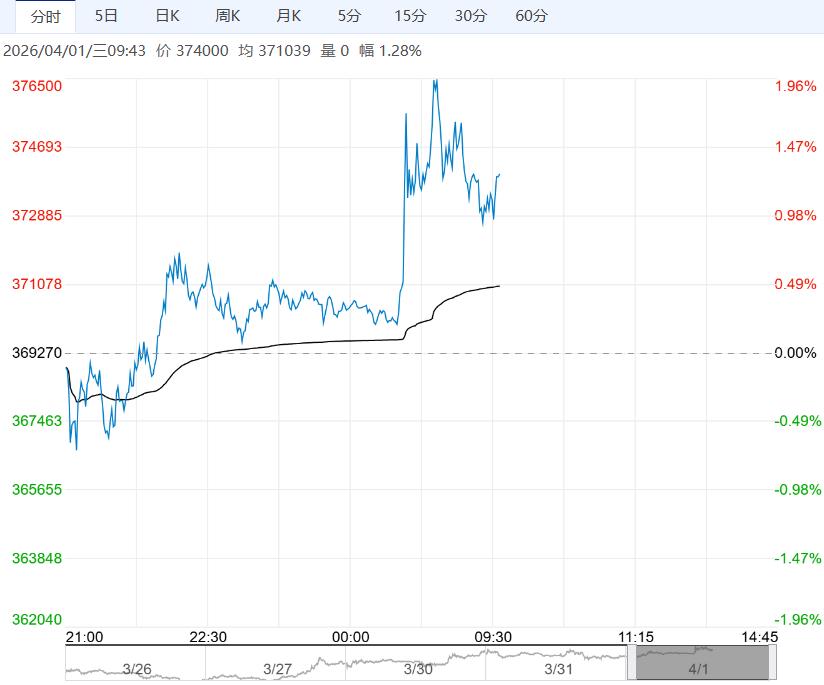 市场基本面仍偏强 预计沪锡短期维持偏强震荡格局