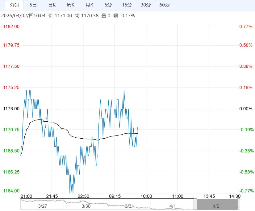 在需求持续疲软下 纯碱短期呈窄幅整理走势
