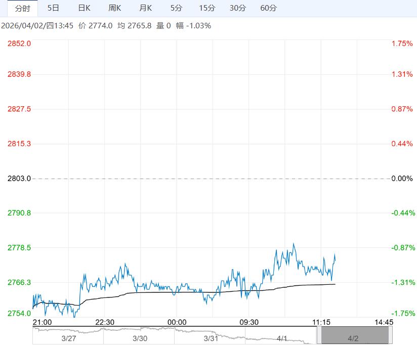 市场供应压力增加 氧化铝短期或承压震荡为主