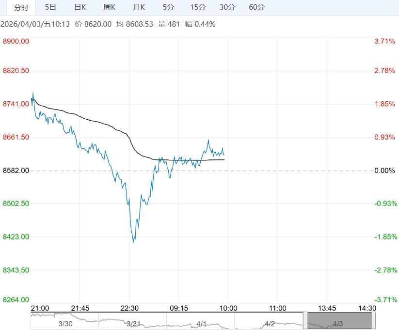 下游需求端支撑加强 预计塑料短期呈震荡偏强走势
