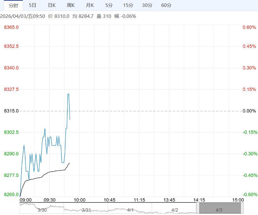 供应压力持续加大 预计工业硅短期延续偏弱运行