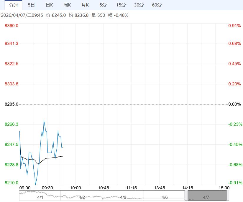 下游需求乏力 工业硅短期或延续震荡偏弱运行