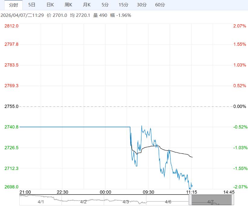 受市场情绪回落压制 预计氧化铝短期震荡偏弱运行