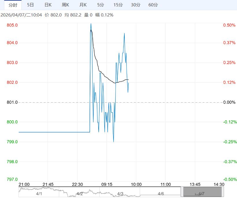 市场仍处季节性去库阶段 预计铁矿石短期震荡为主