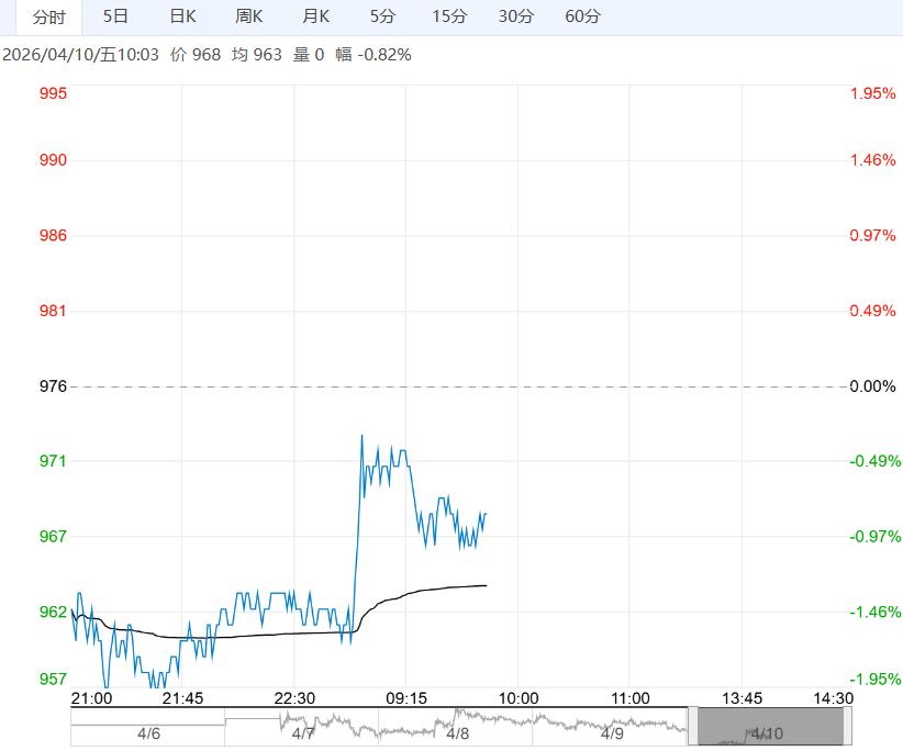 终端需求暂无实质性好转 玻璃短期或延续底部偏弱运行