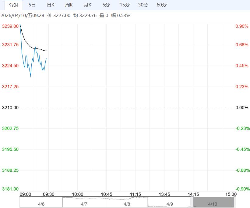 市场消费缓步攀升 预计鸡蛋短期在区间内仍震荡偏上行