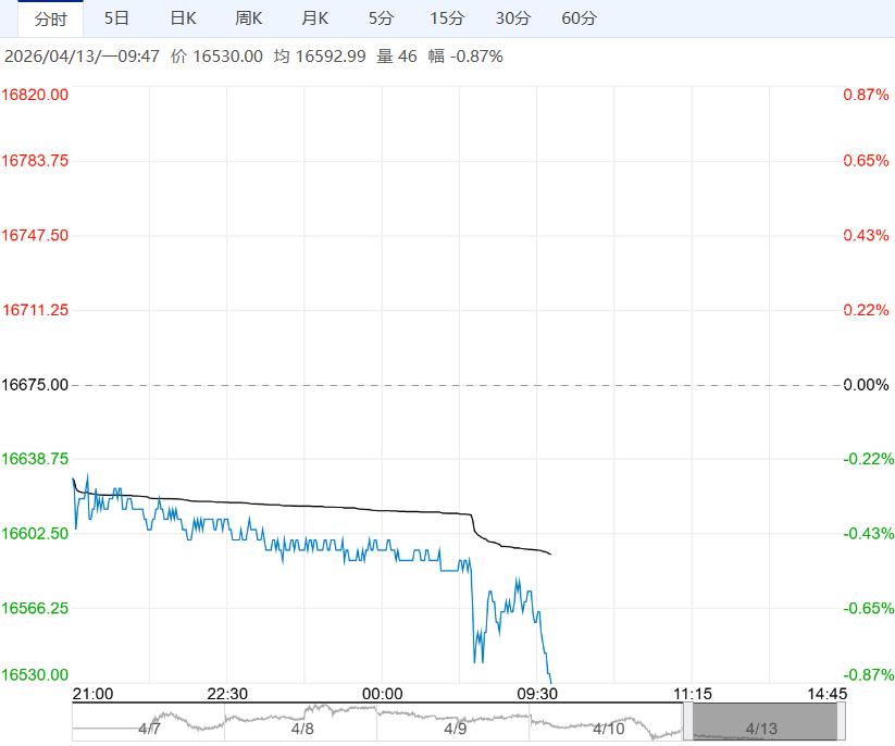 需求端进入传统消费淡季 预计沪铅短期偏弱运行