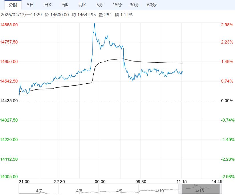 市场多头氛围较重 预计不锈钢短期偏强调整运行
