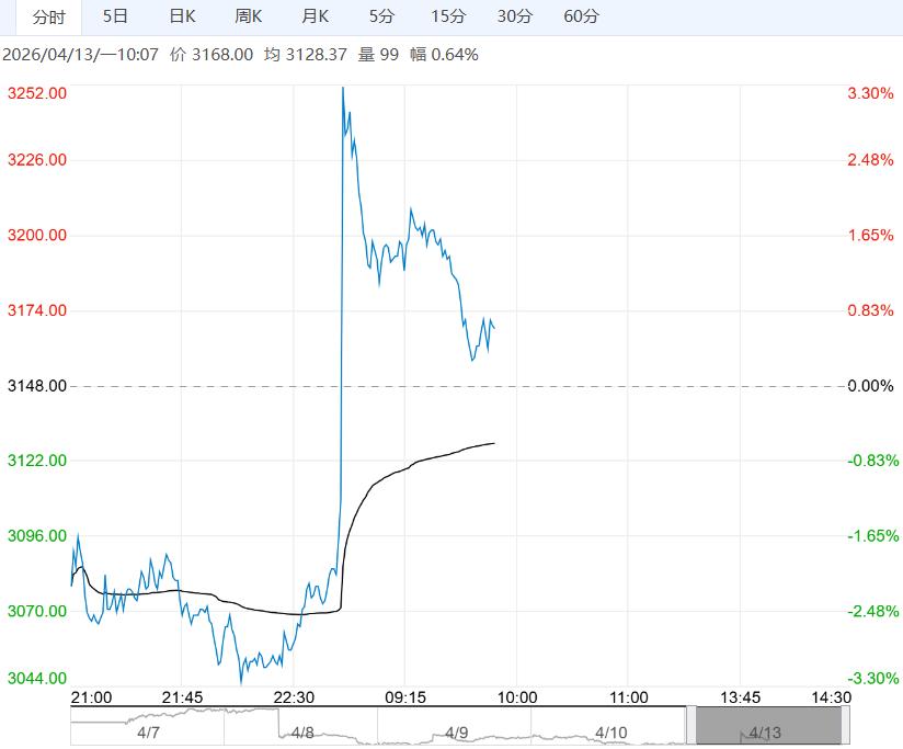 市场需求阶段性回升 预计甲醇短期震荡偏强运行