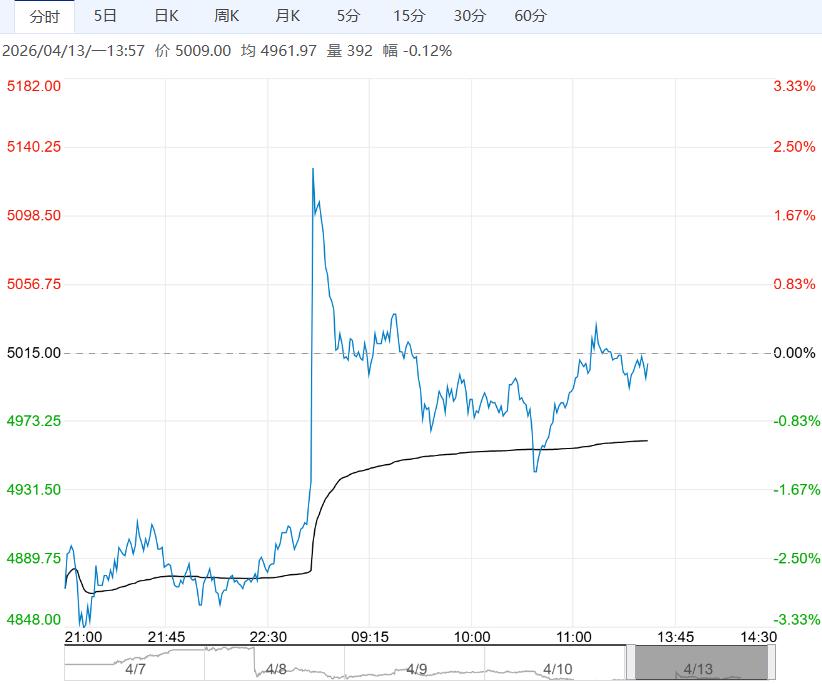 市场需求仍缺乏驱动 乙二醇短期或宽幅震荡运行