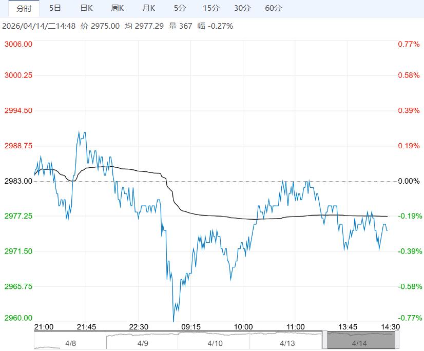 受下游养殖亏损压制 豆粕期价维持震荡偏弱运行