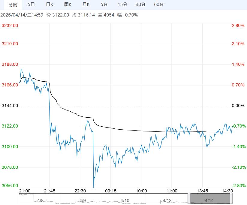市场利多因素消化 甲醇短期或维持震荡偏弱走势