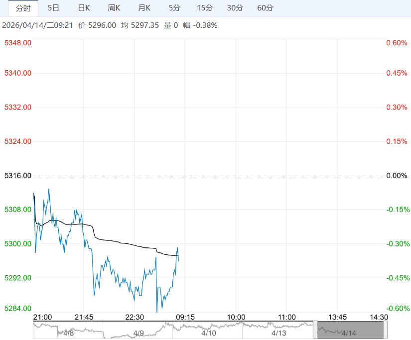 在供应过剩压力下 郑糖短期走势偏弱运行