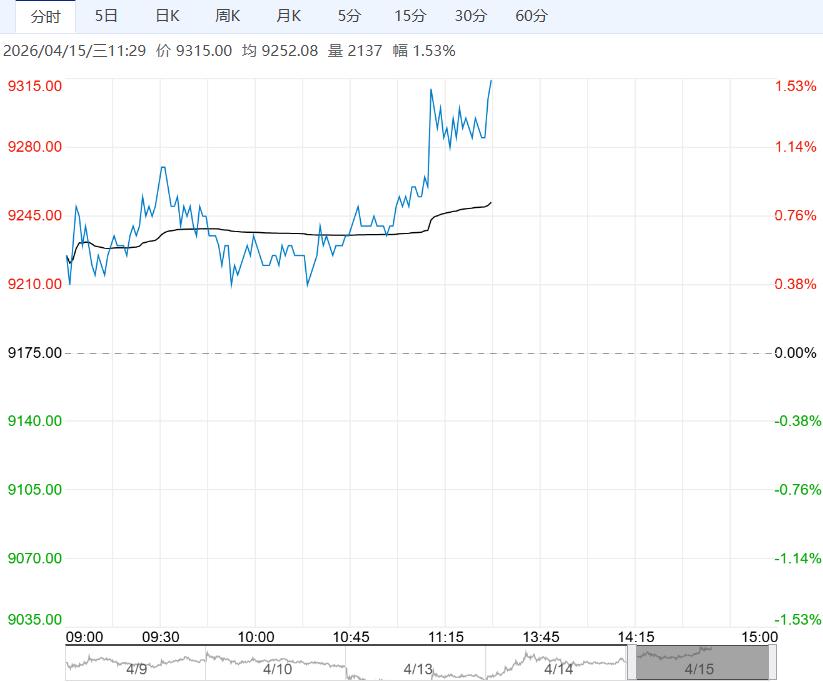 市场看涨预期升温 生猪短期或呈底部抬升表现