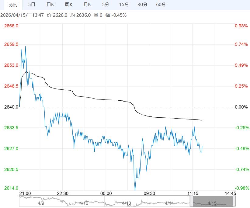 市场基本面压力仍存 预计氧化铝短期偏弱运行