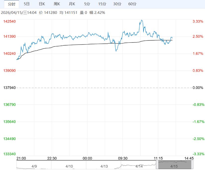 市场多头氛围增强 预计沪镍短期强势运行