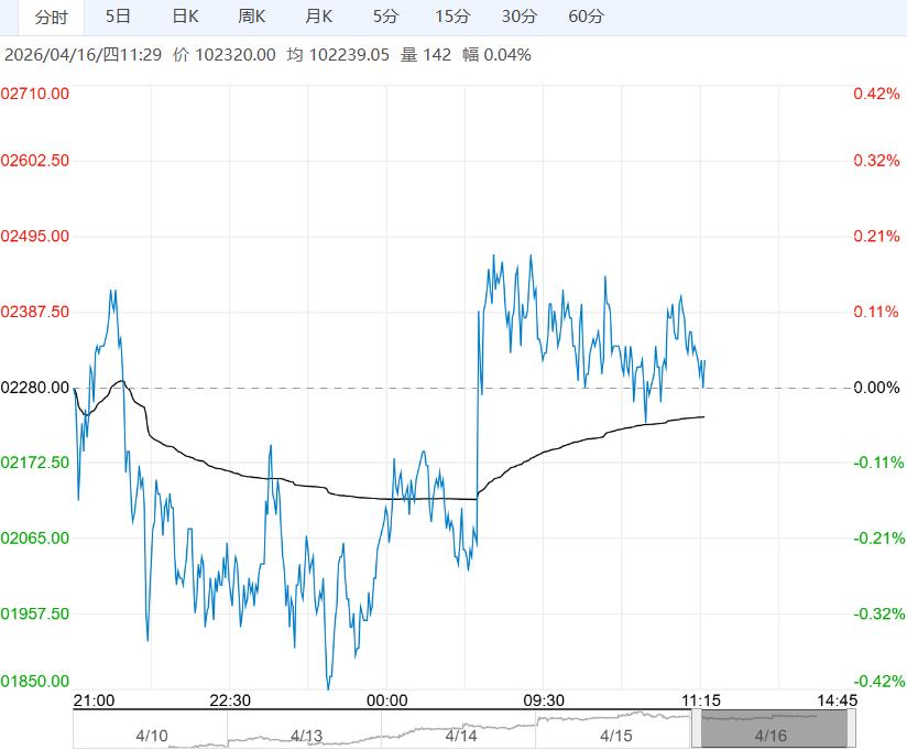 消费旺季复苏势头较强 预计沪铜短期将维持偏强震荡