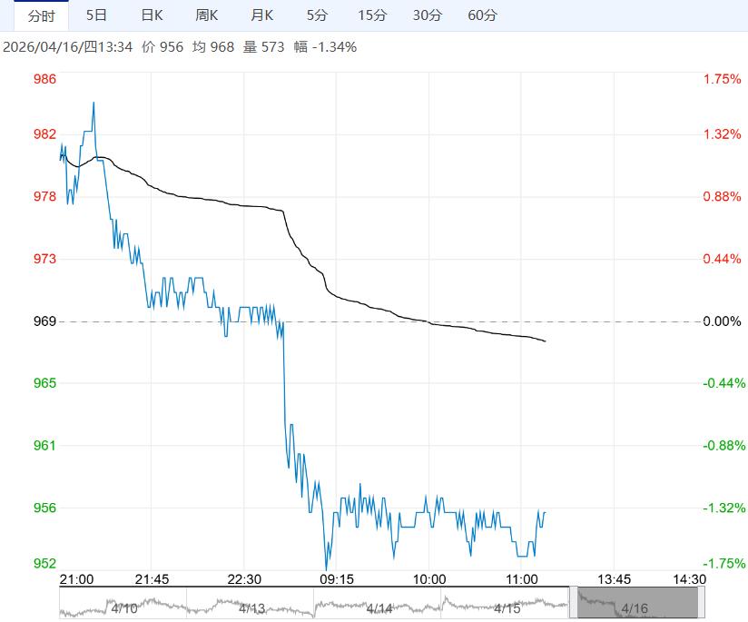 终端及下游需求偏弱 预计玻璃短期延续底部震荡趋势