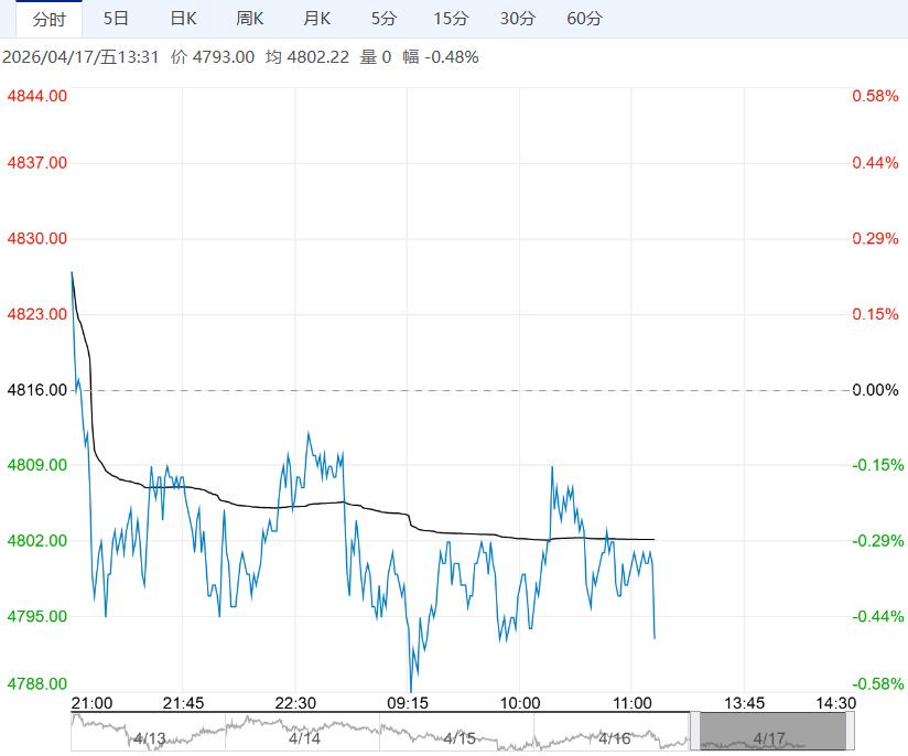 下游需求表现偏弱 预计黄豆一号短期上涨空间受限