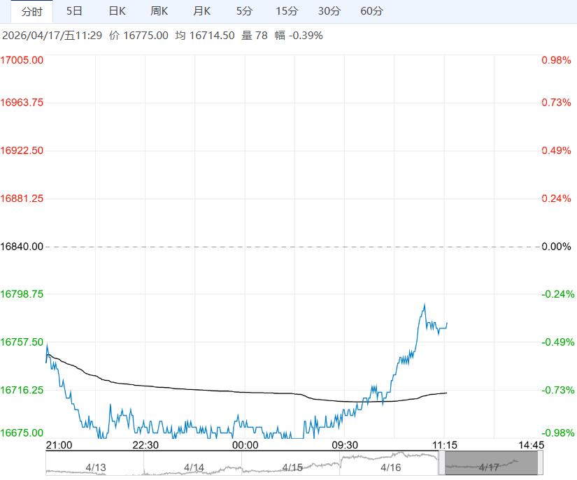 库存显性化压力仍较大 沪铅短期维持弱势盘整运行