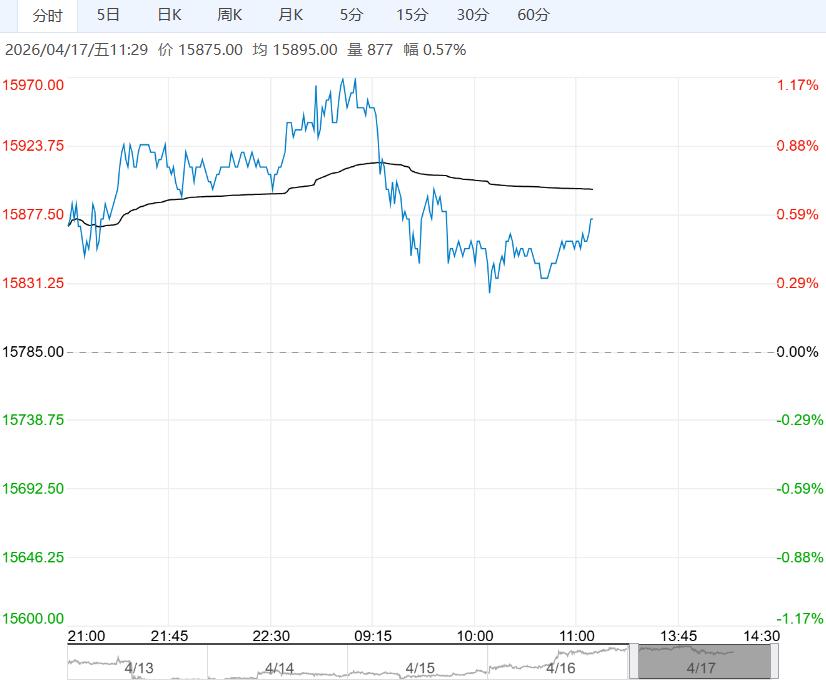 受传统旺季订单支撑 郑棉短期维持高位震荡偏强格局