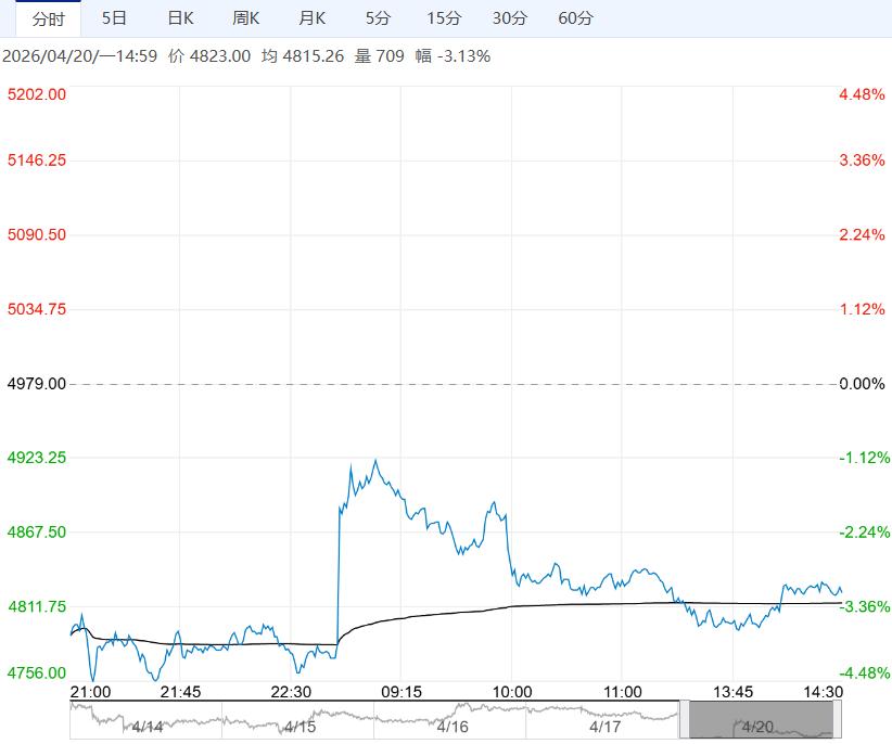 市场需求仍缺乏驱动 乙二醇短期或震荡运行