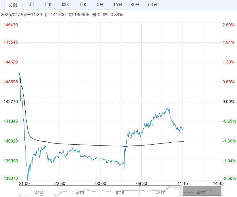 市场库存压力仍存 预计沪镍短期呈震荡走势