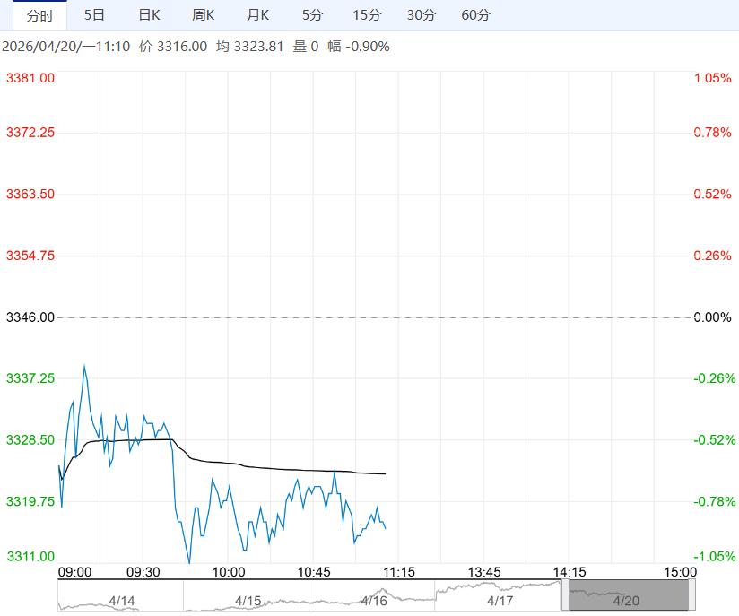 供应端压力不减 鸡蛋短期继续向上空间不大
