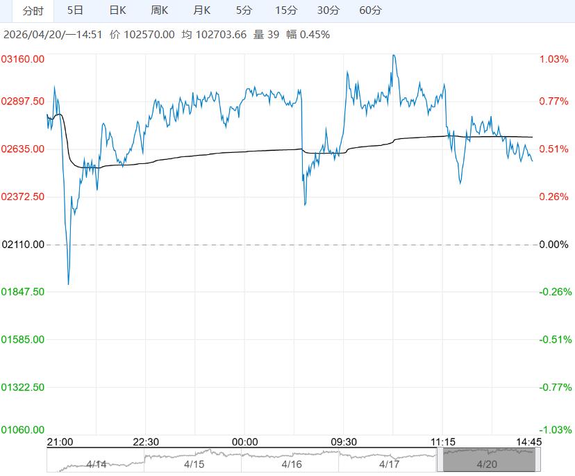 市场处传统消费旺季 沪铜短期或维持高位震荡格局