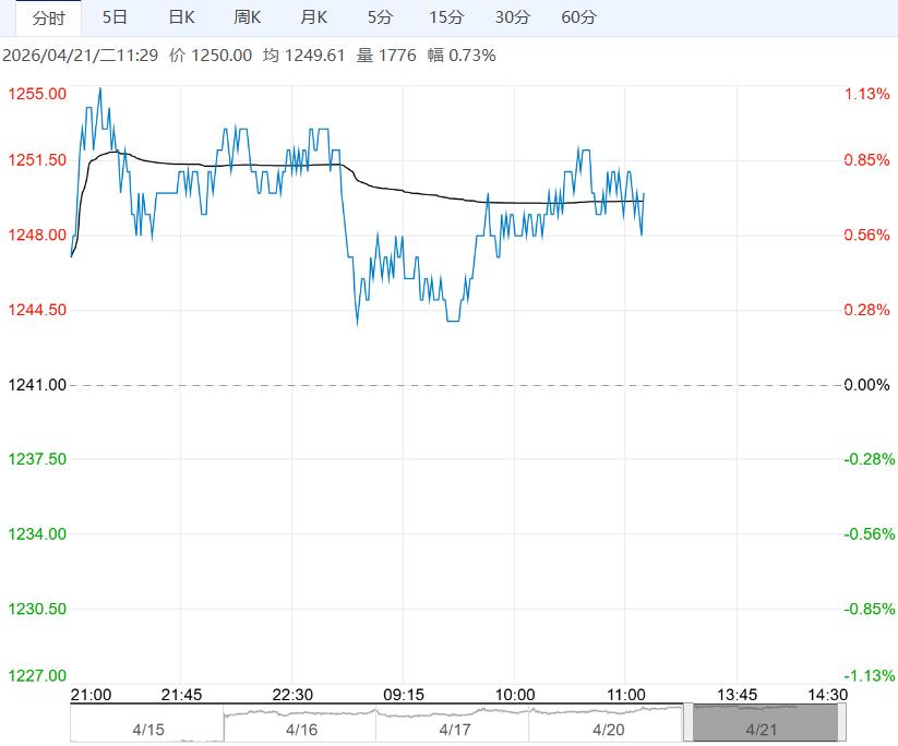 出口预期良好支撑市场情绪 纯碱短期延续偏强震荡趋势