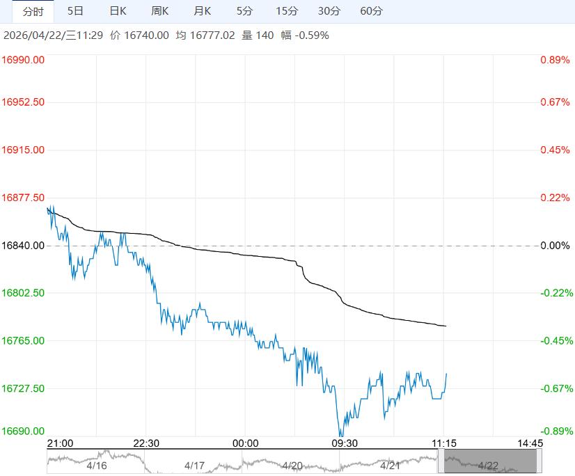 终端消费处淡季 预计沪铅短期震荡偏弱运行