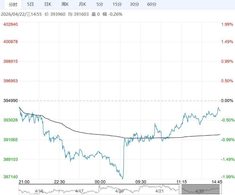 终端消费改善有限 预计沪锡短期偏弱调整运行