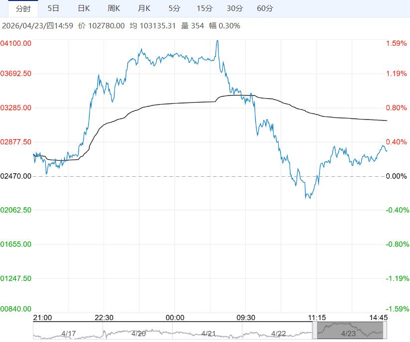 基本面继续改善 沪铜短期维持偏强震荡走势